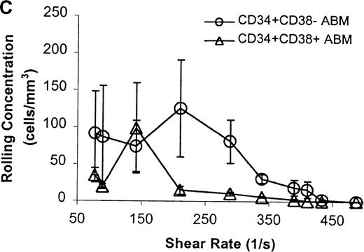 Fig. 8. CD34+CD38− ABM and CD34+CD38+ ABM cells rolling on L-selectin. / (A) Rolling flux. (B) Rolling velocity. (C) Rolling concentration. Each data point represents results from 3 independent experiments. Data are presented as mean ± SEM.