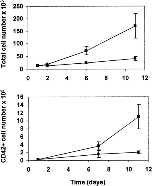 Fig. 1. Generation of megakaryocytes in cultures of CD34+ cells infected with HCMV. / Purified CD34+ cells were either HCMV infected or mock infected and were cultured in the presence of thrombopoietin. Upper panel: Total increase in cell number per culture of uninfected (▪) and infected (•) cultures. Lower panel: Total number of megakaryocytic cells, based on the expression of CD42a antigen specific for megakaryocytic lineage in uninfected (▪) and infected (•) cultures.