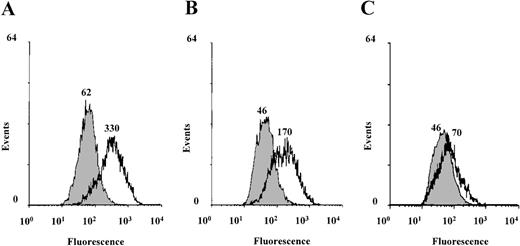 Fig. 1. IL-4-induced CD23 expression is inhibited by H7 in Ramos B cells. / Ramos 2G6 cells were untreated (filled curves) or treated with IL-4 (10 ng/mL) (open curves) for 20 hours in the absence or presence of H7. (A) No H7. (B) 10 μmol/L H7. (C) 25 μmol/L H7. CD23 expression was analyzed by staining with anti-CD23 mAb and fluorescein isothiocyanate-conjugated goat antimouse mAb. The fluorescence intensity was determined using a FACScan, and the mean fluorescence intensities are indicated in the figure. Nonspecific binding was determined by staining the cells with an isotype-matched irrelevant mAb, and the median fluorescence channel for negative control antibody was 17. One representative of 3 experiments is shown.