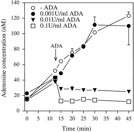 Fig. 3. Time course of Ado accumulation in neutrophil suspensions. / Neutrophils were resuspended in HBSS at the concentration of 2 × 107 cells/mL and incubated at 37°C for 13 minutes before the addition of 0.001, 0.01, and 0.1 U/mL ADA. At selected times, aliquots (1 mL) of the cell suspensions were denatured and processed for measurement of Ado content by liquid chromatography-mass spectrometry. The data are the means ± SEM of triplicate incubations from 1 experiment representative of 3 similar experiments.