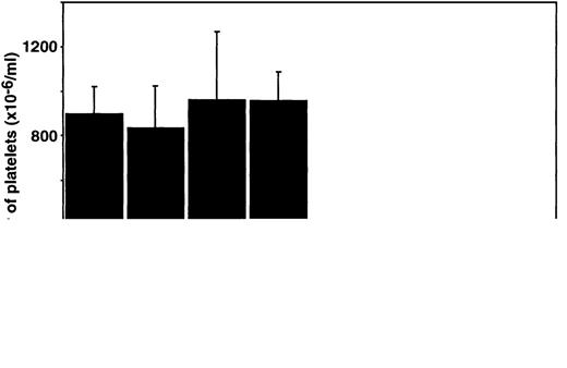 Fig. 1. Platelet numbers in double mutant mice. / Platelet counts in wild-type (wt) mice and mice lacking c-mpl, LIF, IL-6, IL-11 receptor alpha chain (IL-11Rα), or combinations of these regulators are shown. The means ± SD were determined from measurements from 3 to 9 mice per genotype. No statistically significant differences were observed (P > .05, Studentt test) for comparison of data from LIF-/-, IL-6-/-, or IL-11Rα-/- mice with wild-type controls or of LIF-/-mpl-/-, IL-6-/-mpl-/-, or IL-11Rα-/-mpl-/-mice withmpl-/- data.