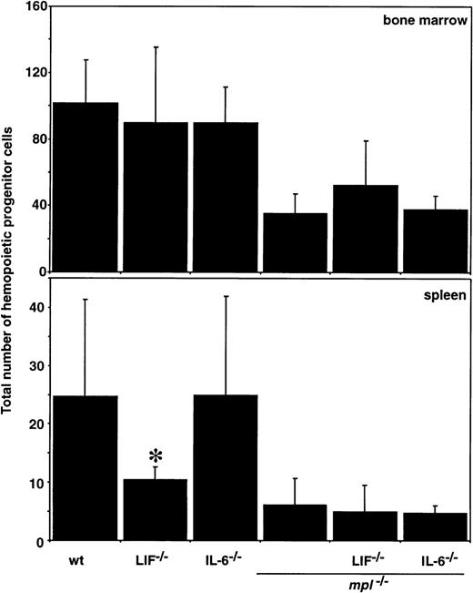 Fig. 4. Hemopoietic progenitor cells in double mutant mice. / The means ± SD of the total number of colonies that developed in semisolid agar cultures of 2.5 × 104 femoral bone marrow cells or 105 spleen cells is shown. Cells were stimulated with the combination of IL-3, SCF, and EPO. *P < .05 for comparison of LIF-/-, IL-6-/-, or IL-11Rα-/- with wild type (wt) or of LIF-/-mpl-/-, IL-6-/-mpl-/-, or IL-11Rα-/-mpl-/-withmpl-/-. No other statistically significant differences were observed.