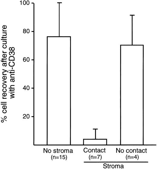 Fig. 6. Direct contact with stroma enhances the suppressive effects of CD38 ligation in 32D cells expressing human CD38. / Cells were cultured for 7 days without or with bone marrow-derived stromal layers. In the latter cultures, 32D cells were either in direct contact with stroma (“Contact”) or separated from stroma by a 0.4-μm porous membrane (“No contact”). Results are expressed as mean (± SD) percent cell recovery in the presence of anti-CD38 (T16) as compared with parallel cultures with a control nonreactive Ig. The number of experiments for each culture condition is indicated.