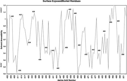 Fig. 4. Surface exposure plot of the amino acid residues of D5. / Solvent accessibility is plotted against the amino acid.