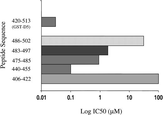 Fig. 5. Inhibition of endothelial cell proliferation by synthetic peptides derived from D5 by molecular modeling. / The concentration to yield 50% inhibition (IC50) is plotted on a log scale for each peptide and GST-D5.