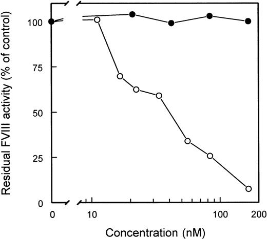 Fig. 3. Functional characterization of isolated scFv. / Various concentrations of purified patient's IgG (○) and scFv EL-14 (•) were incubated with an equal volume of normal plasma for 2 hours at 37°C. FVIII activity, determined by a one-stage clotting assay, is depicted relative to a control incubation in the absence of IgG and scFv. Similar results were obtained for scFv EL-5, EL-9, EL-16, EL-25, and negative control scFv O4.