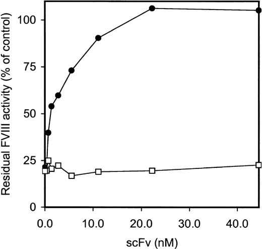 Fig. 4. Inhibitor neutralization by isolated scFv. / CLB-CAg A and CLB-CAg 117 were diluted to a concentration that corresponded to approximately 2 BU/mL. Increasing concentrations of scFv EL-14 were added, and the mixture was incubated for 2 hours at 37°C. Residual FVIII activity was determined relative to a control sample that was incubated in the absence of mAb. CLB-CAg A (□); CLB-CAg 117 (•).