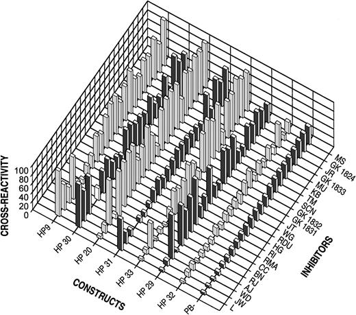 Fig. 2. Inhibitor cross-reactivity with human fVIII and hybrid fVIII constructs or porcine fVIII. / Inhibitor activity was measured by the Bethesda assay as described in “Materials and Methods.” Cross-reactivity is expressed as the percentage Bethesda titer relative to human B-domainless fVIII.
