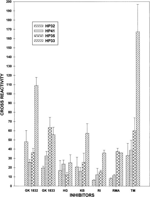 Fig. 3. Identification of ap-directed inhibitory activity. / Plasma from 7 patients with inhibitor activity against the apdomain, the A3 domain, or both was defined by a decrease in HP30 cross-reactivity to <40% and at least a 15% difference in cross-reactivity between HP32 and HP33 using the data in Table 1. Data are expressed as mean cross-reactivity and SD, as described in “Materials and Methods.”