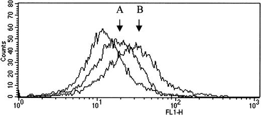 Fig. 4. Histogram plot of flow cytometric analysis. / TM antigen on the monocyte surface was detected by flow cytometry using unlabeled anti-TM mouse monoclonal antibody and a secondary, FITC conjugated antimouse antibody. The fluorescence intensity in the absence of the specific antibody (plot on the left) was set as a reference. Changes in fluorescence intensity on the horizontal axis reflect the specific TM labeling on the surface of the cells. The increase in fluorescence intensity associated with TM antigen expression was more pronounced in a normal sample (B) than in a sample from a carrier of the mutation (A).