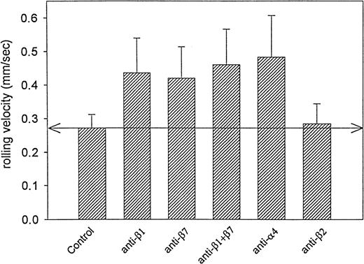 Fig. 9. Effect of anti-integrin mAb treatment on the velocity distribution profiles of rolling eosinophil in mesenteric venules. / The passage of rolling eosinophils in IL-1β–stimulated mesenteric venules was recorded. The velocity of consecutive rolling eosinophils was determined before and after eosinophil treatment with either anti-β1, anti-β7, anti-β1 plus anti-β7, anti-α4, or anti-β2 mAbs (n = 7 rabbits; 2 to 3 representative venules per rabbit). The velocity of rolling eosinophils (mm/sec) was manually determined by frame-by-frame analysis of recorded video images and represented as mean ± SD. The rolling velocity of eosinophils was increased by pretreatment of eosinophils with either anti-β1 (P = .004 vs control), anti-β7 (P = .005 vs control), anti-β1 plus anti-β7 (P = .003 vs control), and anti-α4 mAbs (P = .003 vs control) but not by pretreatment with anti-β2 mAbs.