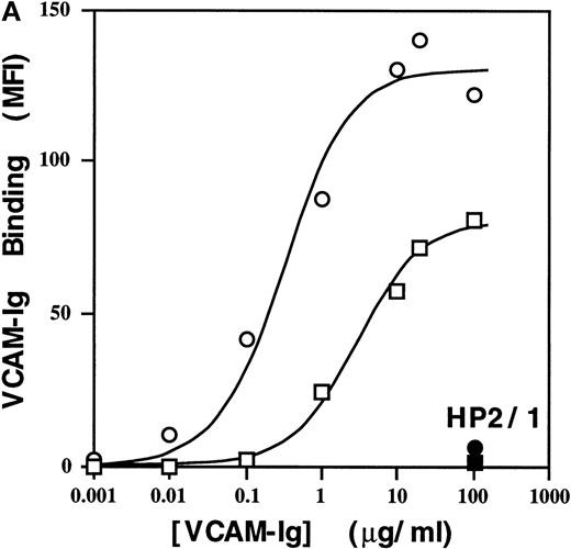 Fig. 4. High affinity binding of a sVCAM-Ig fusion protein and soluble FN to 4β1 integrins on Jurkat cells. / Cells were resuspended in DMEM containing 0.1% BSA or in a Tyrode's buffer containing 1 mmol/L MnCl2 and 0.1% BSA (Mn++). The indicated concentrations of VCAM-Ig (A) or FITC-FN (B) were added, and the mixtures were incubated for 30 minutes at room temperature. ○, Mn++ added; □, no addition. Where indicated by • and ▪, function-blocking anti-α4 mAb HP2/1 was added before the soluble ligand. VCAM-Ig binding was evaluated with FITC-conjugated donkey antihuman IgG using flow cytometry as described in “Materials and Methods” and expressed as geometric mean fluorescence intensity (MFI). (C) Jurkat cells were resuspended in either DMEM containing 0.1% BSA (solid line), DMEM with the addition of 5 mmol/L EDTA (shaded line), or Tyrode's buffer containing 1 mmol/L MnCl2(dotted line). VCAM-Ig containing only the first 2 N-terminal or all 7 Ig domains (20 μg/mL) was added to the cells, and the mixtures were incubated at room temperature for 30 minutes. Results are representative of 3 separate experiments.