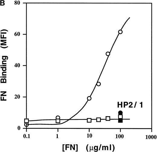 Fig. 4. High affinity binding of a sVCAM-Ig fusion protein and soluble FN to 4β1 integrins on Jurkat cells. / Cells were resuspended in DMEM containing 0.1% BSA or in a Tyrode's buffer containing 1 mmol/L MnCl2 and 0.1% BSA (Mn++). The indicated concentrations of VCAM-Ig (A) or FITC-FN (B) were added, and the mixtures were incubated for 30 minutes at room temperature. ○, Mn++ added; □, no addition. Where indicated by • and ▪, function-blocking anti-α4 mAb HP2/1 was added before the soluble ligand. VCAM-Ig binding was evaluated with FITC-conjugated donkey antihuman IgG using flow cytometry as described in “Materials and Methods” and expressed as geometric mean fluorescence intensity (MFI). (C) Jurkat cells were resuspended in either DMEM containing 0.1% BSA (solid line), DMEM with the addition of 5 mmol/L EDTA (shaded line), or Tyrode's buffer containing 1 mmol/L MnCl2(dotted line). VCAM-Ig containing only the first 2 N-terminal or all 7 Ig domains (20 μg/mL) was added to the cells, and the mixtures were incubated at room temperature for 30 minutes. Results are representative of 3 separate experiments.