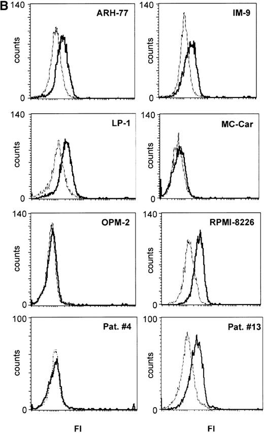 Fig. 2. RT-PCR analysis of IL-15 and control GAPDH, with expression in myeloma cell lines. / (A) RT-PCR analysis of expression of IL-15 (upper) and control GAPDH (lower) in myeloma cell lines. All myeloma cell lines expressed the mRNA of IL-15 (357 bp). Lane 1: PBMC from a healthy donor as positive control; lane 2: erythrocytes from a healthy donor as negative control; lane 3: dH2O as technical negative control; lane 4: RPMI 8226; lane 5: OPM-2; lane 6: MC-Car; lane 7: LP-1; lane 8: IM-9; lane 9: ARH-77; and lane 10: the molecular weight marker pGEM (Promega). (B) Expression of intracellular IL-15 protein in myeloma cell lines and in the plasma cell fraction of myeloma patients. Cells were stained with a specific anti–IL-15 mAb (solid line) or the respective isotype-matched control mAb (dashed line), and FI were determined by flow cytometry. Representative histograms of the cell lines for 1 of 3 independent measurements are presented. Staining profiles representative for IL-15 protein-negative (Pat. #4) and for IL-15 protein-positive primary myeloma cells (Pat. #13) are shown.