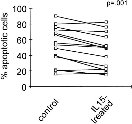 Fig. 4. Decrease of spontaneous apoptosis in primary myeloma cells by IL-15 treatment. / The mononuclear fractions of bone marrow samples of 14 myeloma patients were cultured without or with IL-15 (10 ng/mL) for 24 hours. The percentages of apoptotic cells in the CD38high/CD45low subpopulations were determined by the annexinV/FITC/PI assay. The significance of IL-15 treatment was analyzed using the paired Student t test.