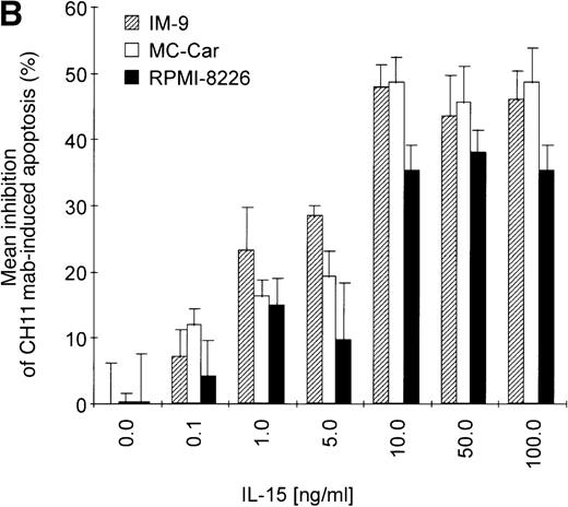 Fig. 5. Kinetics of apoptosis induction by CH11 mAb and effects of IL-15 pretreatment. / (A) RPMI 8226 cells were either treated with IL-15 (10 ng/mL) or left untreated for 16 hours prior to addition of the agonistic anti-Fas mAb CH11 (50 ng/mL). The percentages of early and late apoptotic cells were determined 30 minutes to 48 hours after CH11 mAb addition. Results from 4 independent experiments ± SEM are given. Specificity control of IL-15 signaling via IL-2Rβ. Cells were pretreated with an anti–IL-2Rβ mAb (2.5 μg/mL; □) or an isotype-matched control mAb (Δ) 30 minutes prior to stimulation with IL-15 and CH11 mAb. The extent of apoptosis induction at 7, 24, and 48 hours was compared to that of cells treated with either CH11 mAb alone (▪) or the combination of IL-15 and CH11 mAbs (▴). Mean values ± SEM of 3 independent experiments are given. (B) Dose-dependence of IL-15 prestimulation to inhibit Fas-induced cell death. IM-9, MC-Car, and RPMI 8226 cells were stimulated with increasing concentrations of IL-15 (0-100 ng/mL) 16 hours prior to addition of CH11 mAb (50 ng/mL). The percentages of apoptotic cells were determined 7 hours after Fas-triggering by CH11 mAb (50 ng/mL). Results from 3 independent experiments ± SEM are given. (C) Dose-dependence of CH11 mAb-induced apoptosis in RPMI 8226 cells. Cells were treated for 24 hours with increasing concentrations of CH11 mAb, and the percentages of apoptotic cells were determined. Statistical analysis revealed a significant increase in the apoptotic cell fraction following CH11 mAb treatment compared with untreated cells (control versus 50 ng/mL:P = .02; control versus 100 ng/mL: P = .002; control versus 250 ng/mL: P = .001; control versus 500 ng/mL:P = .0007). No significant difference was observed when comparing the effects of 50 ng/mL with those at higher concentrations of CH11 mA: 50 ng/mL versus 100 ng/mL: P = .2; 50 ng/mL versus 250 ng/mL: P = .1; and 50 ng/mL versus 500 ng/mL:P = .07. (D) Interdependence of the IL-15 and Fas-pathways in RPMI 8226 cells. RPMI 8226 cells were pretreated with IL-15 (10 ng/mL) 16 hours prior to the addition of increasing concentrations of CH11 mAb (10-250 ng/mL). The percentages of apoptotic cells were determined 24 hours after CH11 mAb addition. Results of 3 independent experiments ± SEM are given, and P values were as follows: 10 ng ± IL-15: P = .0009; 20 ng ± IL-15:P = .0009; 50 ng ± IL-15: P = .001; 100 ng ± IL-15: P = .003; and 250 ng ± IL-15:P = .08. Apoptotic cells were detected by the annexinV/FITC/PI assay, and the sum of the percentages of early and late apoptotic cells was calculated as the percentage of the apoptotic cell fraction. Statistical analyses were done using a Fisher's PLSD test, and statistically significant different results are marked. *P < .05; **P < .01; ***P < .005; and **** P < .001.