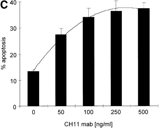Fig. 5. Kinetics of apoptosis induction by CH11 mAb and effects of IL-15 pretreatment. / (A) RPMI 8226 cells were either treated with IL-15 (10 ng/mL) or left untreated for 16 hours prior to addition of the agonistic anti-Fas mAb CH11 (50 ng/mL). The percentages of early and late apoptotic cells were determined 30 minutes to 48 hours after CH11 mAb addition. Results from 4 independent experiments ± SEM are given. Specificity control of IL-15 signaling via IL-2Rβ. Cells were pretreated with an anti–IL-2Rβ mAb (2.5 μg/mL; □) or an isotype-matched control mAb (Δ) 30 minutes prior to stimulation with IL-15 and CH11 mAb. The extent of apoptosis induction at 7, 24, and 48 hours was compared to that of cells treated with either CH11 mAb alone (▪) or the combination of IL-15 and CH11 mAbs (▴). Mean values ± SEM of 3 independent experiments are given. (B) Dose-dependence of IL-15 prestimulation to inhibit Fas-induced cell death. IM-9, MC-Car, and RPMI 8226 cells were stimulated with increasing concentrations of IL-15 (0-100 ng/mL) 16 hours prior to addition of CH11 mAb (50 ng/mL). The percentages of apoptotic cells were determined 7 hours after Fas-triggering by CH11 mAb (50 ng/mL). Results from 3 independent experiments ± SEM are given. (C) Dose-dependence of CH11 mAb-induced apoptosis in RPMI 8226 cells. Cells were treated for 24 hours with increasing concentrations of CH11 mAb, and the percentages of apoptotic cells were determined. Statistical analysis revealed a significant increase in the apoptotic cell fraction following CH11 mAb treatment compared with untreated cells (control versus 50 ng/mL:P = .02; control versus 100 ng/mL: P = .002; control versus 250 ng/mL: P = .001; control versus 500 ng/mL:P = .0007). No significant difference was observed when comparing the effects of 50 ng/mL with those at higher concentrations of CH11 mA: 50 ng/mL versus 100 ng/mL: P = .2; 50 ng/mL versus 250 ng/mL: P = .1; and 50 ng/mL versus 500 ng/mL:P = .07. (D) Interdependence of the IL-15 and Fas-pathways in RPMI 8226 cells. RPMI 8226 cells were pretreated with IL-15 (10 ng/mL) 16 hours prior to the addition of increasing concentrations of CH11 mAb (10-250 ng/mL). The percentages of apoptotic cells were determined 24 hours after CH11 mAb addition. Results of 3 independent experiments ± SEM are given, and P values were as follows: 10 ng ± IL-15: P = .0009; 20 ng ± IL-15:P = .0009; 50 ng ± IL-15: P = .001; 100 ng ± IL-15: P = .003; and 250 ng ± IL-15:P = .08. Apoptotic cells were detected by the annexinV/FITC/PI assay, and the sum of the percentages of early and late apoptotic cells was calculated as the percentage of the apoptotic cell fraction. Statistical analyses were done using a Fisher's PLSD test, and statistically significant different results are marked. *P < .05; **P < .01; ***P < .005; and **** P < .001.