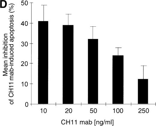 Fig. 5. Kinetics of apoptosis induction by CH11 mAb and effects of IL-15 pretreatment. / (A) RPMI 8226 cells were either treated with IL-15 (10 ng/mL) or left untreated for 16 hours prior to addition of the agonistic anti-Fas mAb CH11 (50 ng/mL). The percentages of early and late apoptotic cells were determined 30 minutes to 48 hours after CH11 mAb addition. Results from 4 independent experiments ± SEM are given. Specificity control of IL-15 signaling via IL-2Rβ. Cells were pretreated with an anti–IL-2Rβ mAb (2.5 μg/mL; □) or an isotype-matched control mAb (Δ) 30 minutes prior to stimulation with IL-15 and CH11 mAb. The extent of apoptosis induction at 7, 24, and 48 hours was compared to that of cells treated with either CH11 mAb alone (▪) or the combination of IL-15 and CH11 mAbs (▴). Mean values ± SEM of 3 independent experiments are given. (B) Dose-dependence of IL-15 prestimulation to inhibit Fas-induced cell death. IM-9, MC-Car, and RPMI 8226 cells were stimulated with increasing concentrations of IL-15 (0-100 ng/mL) 16 hours prior to addition of CH11 mAb (50 ng/mL). The percentages of apoptotic cells were determined 7 hours after Fas-triggering by CH11 mAb (50 ng/mL). Results from 3 independent experiments ± SEM are given. (C) Dose-dependence of CH11 mAb-induced apoptosis in RPMI 8226 cells. Cells were treated for 24 hours with increasing concentrations of CH11 mAb, and the percentages of apoptotic cells were determined. Statistical analysis revealed a significant increase in the apoptotic cell fraction following CH11 mAb treatment compared with untreated cells (control versus 50 ng/mL:P = .02; control versus 100 ng/mL: P = .002; control versus 250 ng/mL: P = .001; control versus 500 ng/mL:P = .0007). No significant difference was observed when comparing the effects of 50 ng/mL with those at higher concentrations of CH11 mA: 50 ng/mL versus 100 ng/mL: P = .2; 50 ng/mL versus 250 ng/mL: P = .1; and 50 ng/mL versus 500 ng/mL:P = .07. (D) Interdependence of the IL-15 and Fas-pathways in RPMI 8226 cells. RPMI 8226 cells were pretreated with IL-15 (10 ng/mL) 16 hours prior to the addition of increasing concentrations of CH11 mAb (10-250 ng/mL). The percentages of apoptotic cells were determined 24 hours after CH11 mAb addition. Results of 3 independent experiments ± SEM are given, and P values were as follows: 10 ng ± IL-15: P = .0009; 20 ng ± IL-15:P = .0009; 50 ng ± IL-15: P = .001; 100 ng ± IL-15: P = .003; and 250 ng ± IL-15:P = .08. Apoptotic cells were detected by the annexinV/FITC/PI assay, and the sum of the percentages of early and late apoptotic cells was calculated as the percentage of the apoptotic cell fraction. Statistical analyses were done using a Fisher's PLSD test, and statistically significant different results are marked. *P < .05; **P < .01; ***P < .005; and **** P < .001.