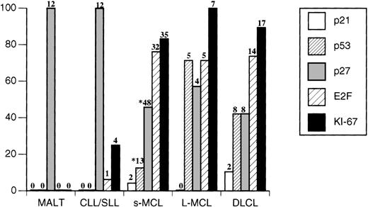 Fig. 1. Expression of p21, p53, and E2F in 102 cases of B-cell non-Hodgkin's lymphoma. / Neoplasms expressing the indicated antigens in >15% of the nuclei were considered positive. Numbers of positive cases are indicated on the top of each bar. *p27 and p53 analysis were performed in 103 s-MCL.