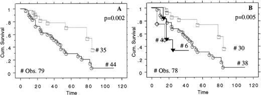 Fig. 5. Loss of p27 is associated with poor survival in mantle cell lymphoma. / Kaplan-Meier curve for overall survival of p27+ (open squares) and p27− (open circles) in MCL. Survival curves in p27+/p53− (open squares), p27−/p53− (open circles), p27−/p53+ (full triangles), and p27+/p53+ (open diamonds) in patients with MCL (panel B).