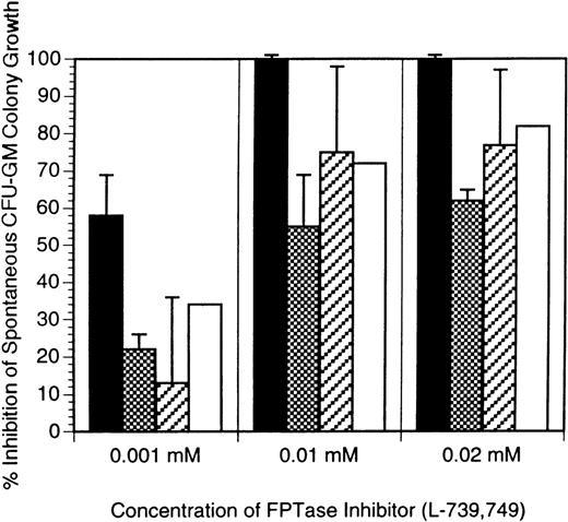 Fig. 1. Inhibition of CFU-GM colony growth by the addition of L-739,749. / L-739,749 was a one-time addition 24 hours after establishment of the cultures, with respective concentrations of L-739,749 as indicated. Results in all cases are the mean of experiments performed in triplicate and are expressed as the percentage inhibition of maximal spontaneous CFU-GM colony growth. Error bars indicate the standard error of margin. Solid bars: Inhibition of JMML spontaneous CFU-GM colony growth. Results represent the mean of experiments performed in triplicate from 10 different patients with JMML. Hatched bars: Inhibition of GM-CSF–stimulated normal donor CFU-GM colony growth from marrow mononuclear cells obtained fresh from 5 different normal adult marrow donors. Results are expressed as the percentage inhibition of maximal CFU-GM colony growth stimulated by GM-CSF (either 2 ng/mL or 0.32 ng/mL). Diagonal bars: Inhibition of GM-CSF stimulated normal donor CFU-GM colony growth from marrow mononuclear cells that had been previously obtained from 3 different normal adult marrow donors and had been put in liquid nitrogen for long-term storage. Results are expressed as the percentage inhibition of maximal CFU-GM colony growth stimulated by GM-CSF (2 ng/mL). Open bars: Inhibition of spontaneous CFU-GM colony growth from the bone marrow mononuclear cells of an age-matched patient eventually diagnosed with thrombocytopenia with absent radii (TAR syndrome). The child did not meet the diagnostic criteria for JMML. CFU, colony-forming unit; CSF, colony-stimulating factor; GM, granulocyte macrophage; JMML, juvenile myelomonocytic leukemia.