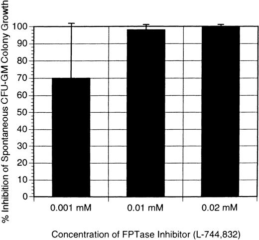 Fig. 2. Inhibition of CFU-GM colony growth by addition of L-744,832. / L-744,832 was a one-time addition 24 hours after establishment of the cultures, with respective concentrations of L-744,832 as indicated. Results are the mean of experiments performed in triplicate and expressed as the percentage inhibition of maximal spontaneous CFU-GM colony growth. Error bars indicate the standard error of margin. The solid bars show the inhibition of JMML spontaneous CFU-GM colony growth. Results represent the mean of experiments performed in triplicate from 4 different patients with JMML. CFU, colony-forming unit; GM, granulocyte macrophage; JMML, juvenile myelomonocytic leukemia.