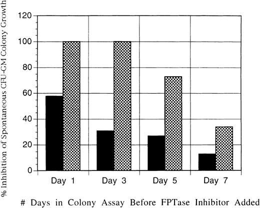 Fig. 3. Inhibition of JMML spontaneous CFU-GM colony growth by addition of L-739,749. / L-739,749 was a one-time addition at either 1, 3, 5, or 7 days after establishment of the cultures. Results, expressed as the percentage inhibition of maximal spontaneous CFU-GM colony growth, are the mean of experiments performed in triplicate from patient J97 with JMML. Concentrations of L-739,749 added are 1μmol/L (solid bars) and 10μmol/L (hatched bars). CFU, colony-forming unit; GM, granulocyte macrophage; JMML, juvenile myelomonocytic leukemia.