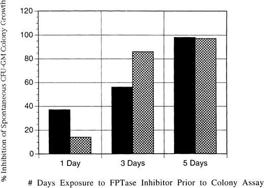 Fig. 4. Inhibition of JMML spontaneous CFU-GM colony growth by exposure of JMML mononuclear cells to L-739,749. / Exposure was in liquid suspension for either 1, 3, or 5 days before the establishment of colony assays. Cells were washed twice before the establishment of soft agar cultures to remove any extracellular L-739,749 in the liquid suspension. Results expressed are the percentage inhibition of maximal spontaneous CFU-GM colony growth, and they are the mean of experiments performed in triplicate from patient J49 with JMML. Concentrations of L-739,749 added are 1μmol/L (solid bars) and 10μmol/L (hatched bars).