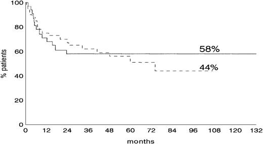 Fig. 4. Overall survival (OS) according to the presence or absence of BCL-6 mutation. / OS rates at 68 months 58% (BCL-6 mutated, solid line) versus 44% (BCL-6 nonmutated, dotted line).