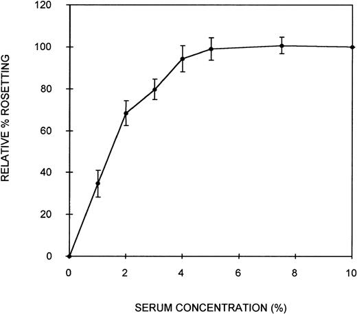 Fig. 1. Effect of serum concentration on rosette formation byP falciparum PA1-infected RBC. / PRBC cultured in CM-NHS and rosetting at high levels (more than 60%) were stripped of serum components using combination heparin treatment to disrupt the rosettes and Percoll density gradient centrifugation to separate the PRBC from uninfected cells and medium components. The PRBC were mixed with freshly washed, uninfected erythrocytes in a serum-free medium (CM-Albumax I) in the absence or presence of increasing concentrations of serum, and rosetting was assessed by fluorescence microscopy (×1000 objective in incident ultraviolet light). The relative percentage rosetting is defined as ×100 the rate of rosetting in a culture in which the CM-Albumax I medium is supplemented with the indicated amount of serum/the rate of rosetting in a culture in which the CM-Albumax I medium is supplemented with 10% (vol/vol) NHS. Results are presented as the mean of 3 separate experiments, each using a different batch of human nonimmune AB serum ± SD.