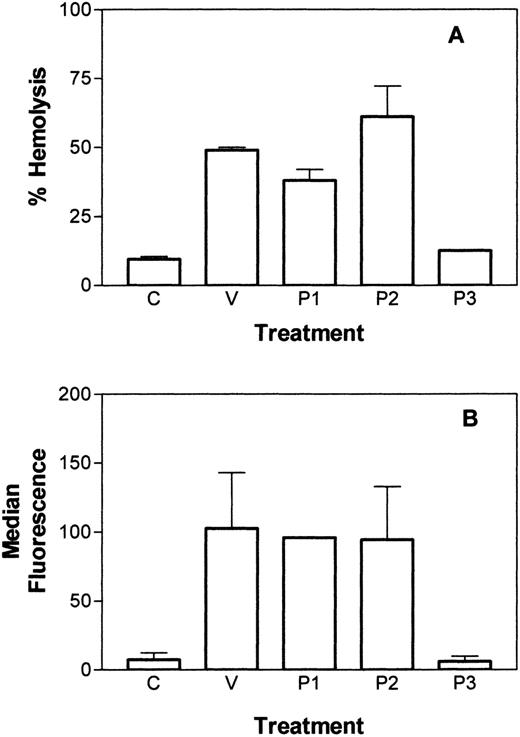 Fig. 1. Induction of C-susceptibility by L. intermediavenom toxins. / (A) C-dependent hemolysis of E after incubation with VBS2+(C), with 10 μg/mL of L. intermedia venom (V), or with purified toxin P1, P2, or P3. (B) C3b deposition after treatment of E, followed by incubation with C8-depleted serum. Deposition was measured using polyclonal sera against C3 and analysis by flow cytometry. Results are representative of 3 different experiments carried out in duplicate and represented as mean ± SD.