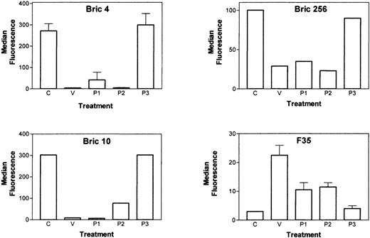 Fig. 2. Loxosceles venom components incorporate into E and cause loss of expression of glycophorins. / E were treated with buffer (C), L. intermedia venom, P1, P2, or P3 toxins (10 μg/mL each), and analyzed for the expression of GPA and GPC by flow cytometry using the antibodies Bric256 (GPA) and Bric4 and Bric10 (GPC). The ability of the toxins P1, P2, and P3 to insert into the E surface was analyzed using a monospecific polyclonal rabbit serum (F35) against the toxins. Results are representative of 3 different experiments and are expressed as mean of triplicates ± SD.