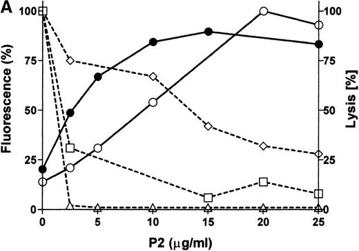 Fig. 5. P2 incorporates into E and causes dose-dependent cleavage in glycophorin expression and hemolytic susceptibility. / (A) E were treated with various concentrations of P2 and analyzed by flow cytometry using the mAb for GPA (□), GPB (⋄), and GPC (▵) or the polyclonal serum F35 against P2 (○). Cells were also subjected to C in a hemolysis assay (•). (B) E ghosts obtained from samples described above and were prepared and analyzed by Western blot using the monoclonal antibody against the intracellular portion of GPA (Bric163).