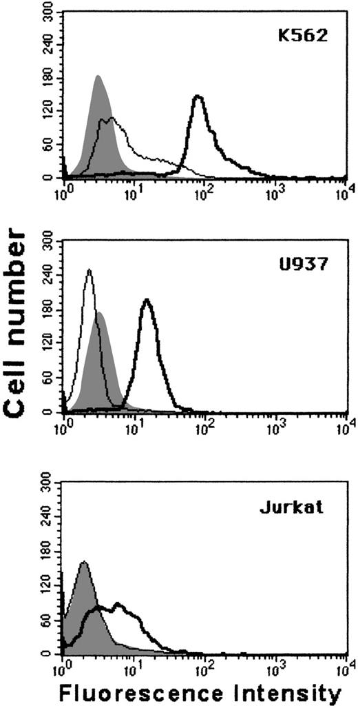 Fig. 7. P2 toxin induces cleavage of GPC from nucleated cells. / K562, U937, and Jurkat cells were incubated for 30 minutes with buffer (thick line) or with 10 μg of P2 toxin (thin line), washed and stained for flow cytometry using the monoclonal antibody Bric4 against GPC. Background fluorescence (shaded histogram). Results are representative for 2 different experiments.