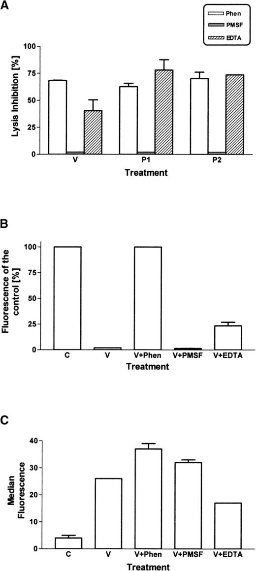Fig. 8. Chelating agents inhibit Loxosceles venom-induced cleavage of glycophorins and induction of C susceptibility. / E were incubated with EDTA (10 mmol/L), 1,10-phenanthroline (5 mmol/L), or PMSF (1 mmol/l). Loxosceles venom or toxins were added and incubated 30 minutes 37°C. Cells were washed and analyzed for C susceptibility (A), expression of GPC using mAb Bric4 (B), incorporation of toxins using Ab F35 (C). Results are mean ± SEM of experiments carried out in triplicate.