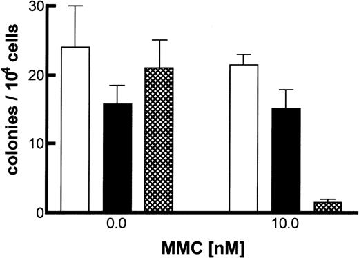 Fig. 1. Clonogenic assay of FANCC gene-transduced bone marrow. / Marrow was harvested from primary recipients, and 2 × 104 cells were plated in methylcellulose in the presence or absence of 10 nM MMC. Duplicate cultures were established from each animal. Colonies were enumerated at day 15 and total number of colonies shown. (BFU, CFU-GM, and CFU-mix colonies represented 20%, 70%, and 10%, respectively.) Bone marrow from untreated knockout (−/−), +/+, and FANCC-transduced recipients is presented as the mean colony number ± SEM. □, wild-type; ▪, corrected; ▸, null.