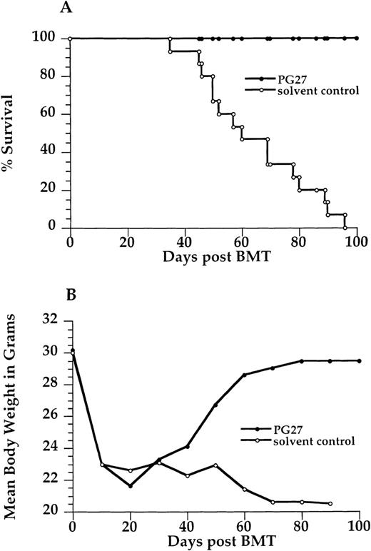 Fig. 3. Effect of PG27 on graft-versus-host-disease severity and mortality. / 2.5 × 106 B10.D2/nSnJ bone marrow cells and 10 × 106 B10.D2/nSnJ spleen cells were injected intravenously into lethally irradiated (8 Gy) BALB/c recipients' tail veins. Recipient BALB/c mice received 40 mg/kg per day PG27 or solvent vehicle (Ethanol or Cremophor) intraperitoneally daily for the first 5 weeks after transplantation. (A) Survival curve. (B) Mean body weight curve. Data are pooled from 3 similar experiments.