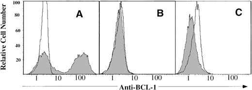 Fig. 7. Measurement of residual BCL1 tumor cells in the spleen by immunofluorescent staining. / Spleen cells from BCL-1 recipients after transplantation were stained with fluorescein isothiocyanate (FITC)-conjugated anti-BCL1-ID monoclonal antibody and FITC-conjugated rat IgG Za isotype control. (A) Recipients of bone marrow cells alone plus BCL1 50 days after bone marrow transplantation (BMT). (B) Recipients of bone marrow plus spleen cells and BCL1 cells 50 days after BMT. (C) Recipients of bone marrow plus spleen cells and BCL1 cells treated with PG27 100 days after BMT. Note that the far peak is markedly decreased, suggesting that there is no BCL1 detectable. One of 4 replicated experiments was shown.