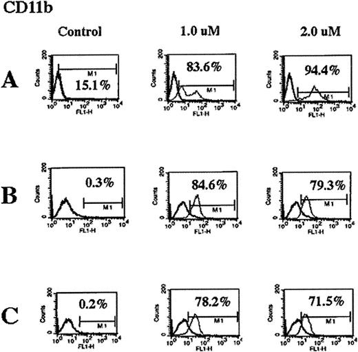 Fig. 6. As2O3 treatment induces CD11b expression in HL-60/neo (A), HL-60/Bcr-abl (B), and K562 (C) cells. / Cells were treated with the indicated concentrations of As2O3 for 7 days, and the percentage of cells expressing CD11b on the cell surface was determined by fluorescence-activated cytometry. Data are representative of 3 separate experiments.