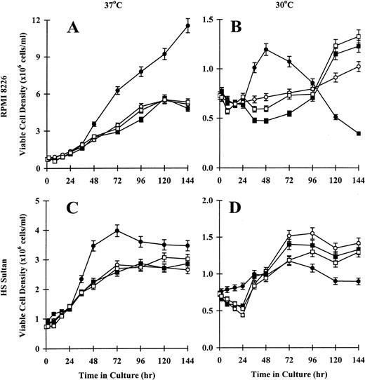 Fig. 4. Effect of temperature on viability of CD40-activated RPMI 8226 and HS Sultan MM cell lines. / RPMI 8226 (A, B) and HS Sultan (C, D) cells (0.7 × 106initiating cells/well) were cultured in media (○) and with formalin-fixed NIH3T3/CD40LT (•), NIH3T3/wt (□), or NIH3T3/vt (▪) for up to 144 hours. Tumor cells were cultured at 37°C (A, C) or 30°C (B, D), and viable cell density was assessed at 0, 2, 8, 16, 24, 36, 48, 72, 96, 120, and 144 hours using trypan blue exclusion. Experiments were performed in triplicate, and results are expressed as mean ± SEM.
