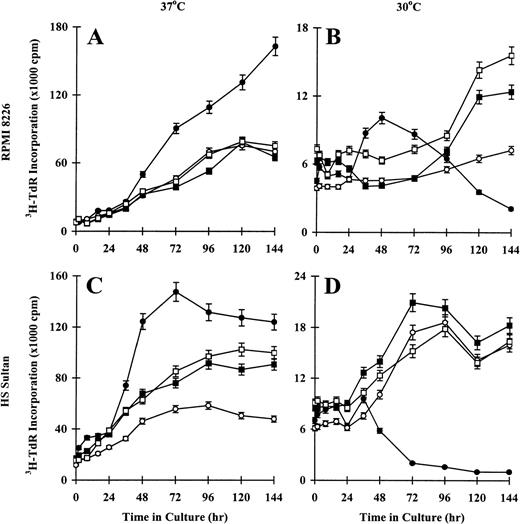 Fig. 5. Effect of temperature on proliferation of CD40-activated RPMI 8226 and HS Sultan MM cell lines. / RPMI 8226 (A, B) and HS Sultan (C, D) cells (0.7 × 106 initiating cells/well) were cultured in media (○) and with formalin-fixed NIH3T3/CD40LT (•), NIH3T3/wt (□), or NIH3T3/vt (▪) for up to 144 hours. Tumor cells were cultured at 37°C (A, C) or 30°C (B, D), and DNA synthesis was assessed at 0, 2, 8, 16, 24, 36, 48, 72, 96, 120, and 144 hours using3H-TdR incorporation. Experiments were performed in triplicate, and results are expressed as mean ± SEM.
