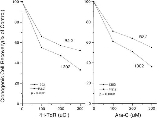 Fig. 5. Rat-1 sublines R2,2 and 1302 exposed to 1-hour pulses of increasing activity of 3HTdR (left) or increasing concentrations of ara-C (right). For each condition, the plateau of the dose-response curve was lower for 1302 cells than for R2,2 cells.P values were calculated by comparing the values for the 4 replicates at each exposure point.