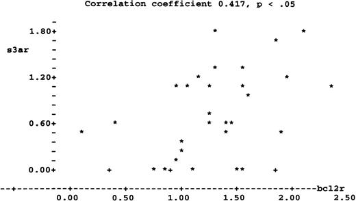 Fig. 9. A plot of the ratio S3a/actin (s3ar) on the vertical axis against the ratio bcl-2/actin (bcl2r) on the horizontal axis. / (*) Values from patients with AML. (†) Values from patients with CMML.