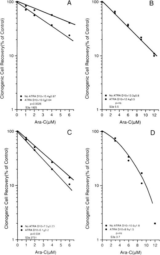 Fig. 10. Ara-C survival curves for blasts from 4 patients recovered after cryopreservation. D10 values were measured for control cells and cells exposed to ATRA (10−7 mol/L) for 24 hours before drug administration. / (A) Patient UIN 1519 and (C) patient UIN 1375 had significant sensitization after ATRA; (B) patient UIN 1219 and (D) patient UIN 1456 had no ATRA effect. Curves are normalized to control values as 100%. (B and D) Survival cures were not significantly different; a single line has been drawn through values for control and ATRA-treated cells. Values used for normalization are (A) 220, 201; (B) 63, 55; (C) 90, 80; (D) 50, 31. Values for cells not exposed to ATRA are followed by values for cells exposed to ATRA.