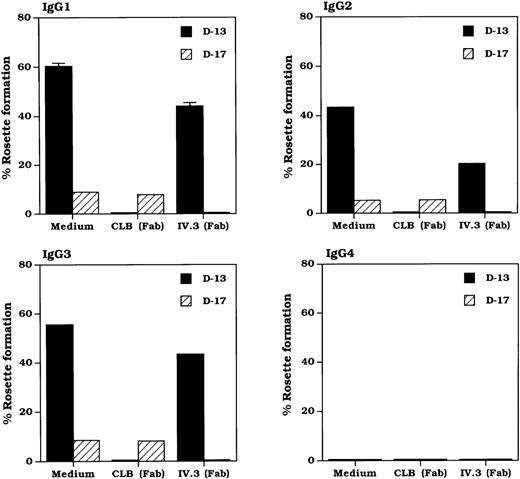 Fig. 3. Rosetting of human IgG-coupled SRBC with neutrophils from donor 17. / Neutrophils from control (closed bar) or donor 17 (hatched bar) were incubated with human IgG subtype-coupled SRBC in the absence or presence of 5 μg/mL Fab fragments of anti-CD16 mAb, CLBFcgran-1, or anti CD32A mAb, IV.3. The rosetting assay was performed as described in “Materials and Methods.” Cells were incubated with IgG-coupled SRBC at 4°C, and the rosettes formed were counted by light microscopy. Experiments were performed in duplicate.