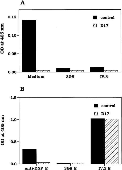 Fig. 4. Phagocytosis of rabbit IgG-opsonized SRBC and FcγR-specific, mAb-coated SRBC by neutrophils from donor 17. / Neutrophils isolated from control (closed bar) or D17 (hatched bar) were analyzed for the phagocytosis of EA (A) or Fab fragments of indicated mAb-coated SRBC (B) as described in “Materials and Methods.” The pseudoperoxidase activity of the hemoglobin from the ingested E was assayed using o-tolidine, and the color formed was measured at 405 nm in an enzyme-linked immunosorbent assay reader.
