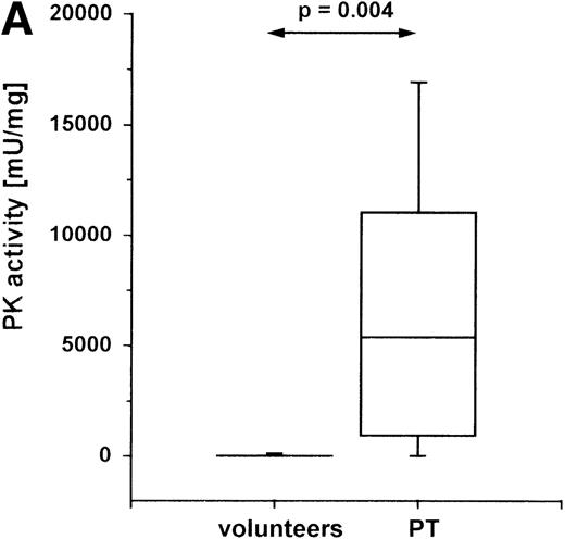 Fig. 2. PK activity in PMNs of PT patients. / Cells were isolated from venous blood, and PK activity was measured in cell lysates. PK activity is expressed as milliunits (mU) per mg protein. (A) PK activity in PMNs of healthy volunteers (n = 19) and PT patients (n = 9) between the second and fifth posttraumatic day. (B) PK activity in PMNs at different times after trauma: within the first 48 hours (n = 5) after trauma, and between 120 and 170 hours after trauma (n = 9). (C) PK activity in PMNs and lymphocytes of PT patients. PMNs and lymphocytes were isolated simultaneously from venous blood of PT patients (n = 6) between the second and fifth posttraumatic day. The data are shown in a box-chart plot, with markings that indicate the 0, 25th 50th, 75th, and 100th percentiles.