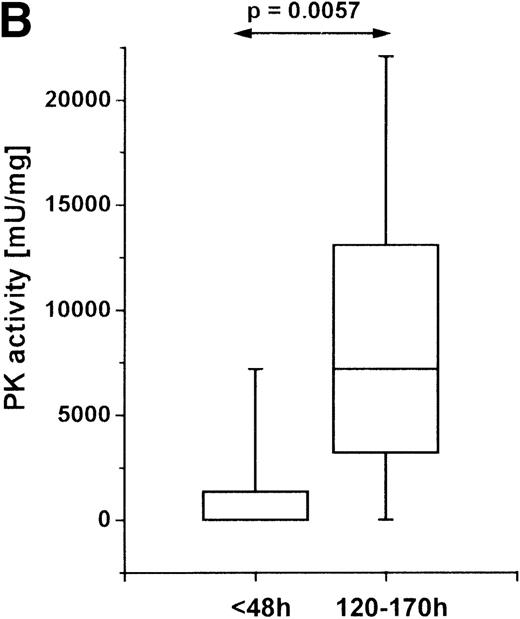Fig. 2. PK activity in PMNs of PT patients. / Cells were isolated from venous blood, and PK activity was measured in cell lysates. PK activity is expressed as milliunits (mU) per mg protein. (A) PK activity in PMNs of healthy volunteers (n = 19) and PT patients (n = 9) between the second and fifth posttraumatic day. (B) PK activity in PMNs at different times after trauma: within the first 48 hours (n = 5) after trauma, and between 120 and 170 hours after trauma (n = 9). (C) PK activity in PMNs and lymphocytes of PT patients. PMNs and lymphocytes were isolated simultaneously from venous blood of PT patients (n = 6) between the second and fifth posttraumatic day. The data are shown in a box-chart plot, with markings that indicate the 0, 25th 50th, 75th, and 100th percentiles.