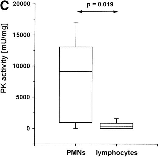 Fig. 2. PK activity in PMNs of PT patients. / Cells were isolated from venous blood, and PK activity was measured in cell lysates. PK activity is expressed as milliunits (mU) per mg protein. (A) PK activity in PMNs of healthy volunteers (n = 19) and PT patients (n = 9) between the second and fifth posttraumatic day. (B) PK activity in PMNs at different times after trauma: within the first 48 hours (n = 5) after trauma, and between 120 and 170 hours after trauma (n = 9). (C) PK activity in PMNs and lymphocytes of PT patients. PMNs and lymphocytes were isolated simultaneously from venous blood of PT patients (n = 6) between the second and fifth posttraumatic day. The data are shown in a box-chart plot, with markings that indicate the 0, 25th 50th, 75th, and 100th percentiles.