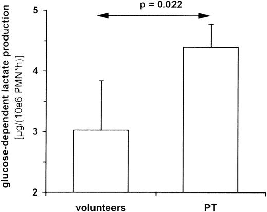 Fig. 4. Lactate production of PMNs from PT patients and healthy volunteers. / PMNs were isolated from venous blood of healthy volunteers (n = 5) and PT patients (n = 5) between the second and fifth posttraumatic day. Cells were cultured in PBS with and without 11 mmol/L glucose. Lactate in the medium was measured every hour for up to 4 hours. Glucose-dependent lactate production is determined by the difference between lactate production in the presence and the absence of glucose. Data shown represent the median ± standard deviation.